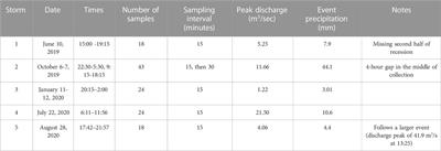 Sewer subsidies from overflows and pipe leaks dominate urban stream solute loads in all storm events